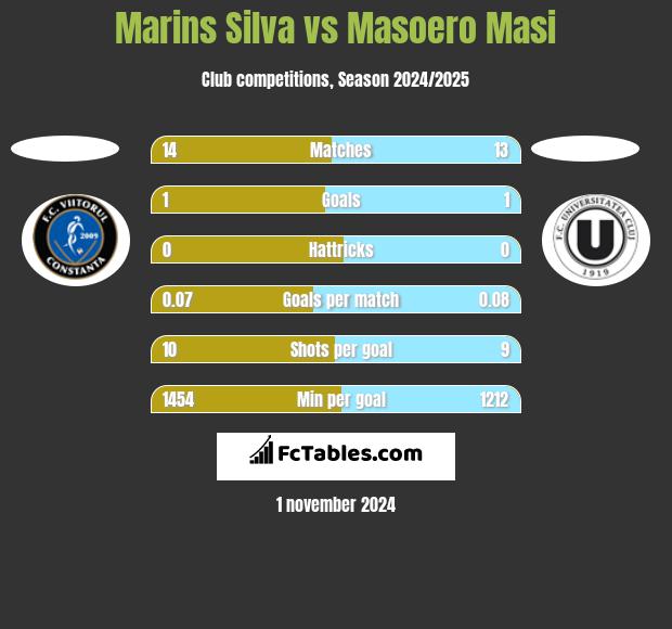 Marins Silva vs Masoero Masi h2h player stats