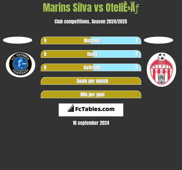 Marins Silva vs OteliÈ›Äƒ h2h player stats