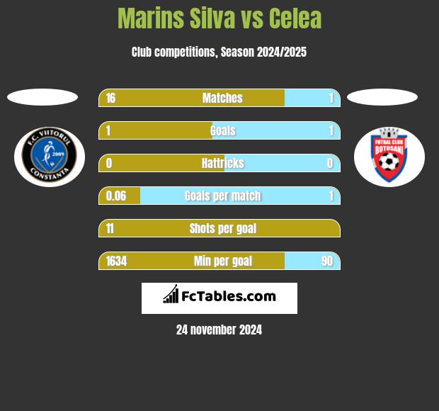 Marins Silva vs Celea h2h player stats