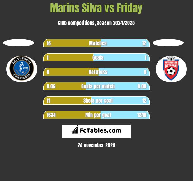 Marins Silva vs Friday h2h player stats