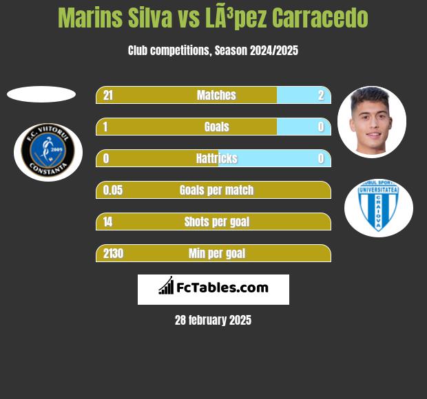 Marins Silva vs LÃ³pez Carracedo h2h player stats