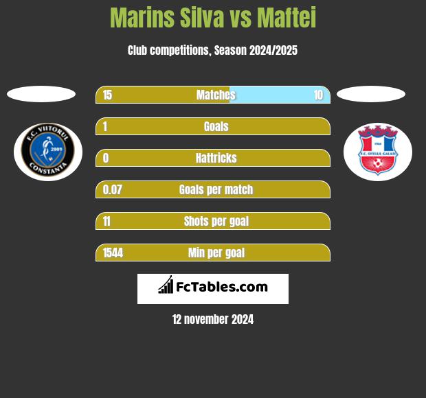 Marins Silva vs Maftei h2h player stats