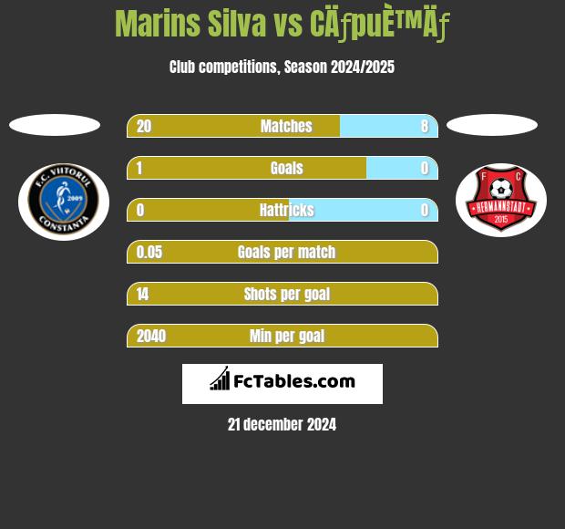 Marins Silva vs CÄƒpuÈ™Äƒ h2h player stats