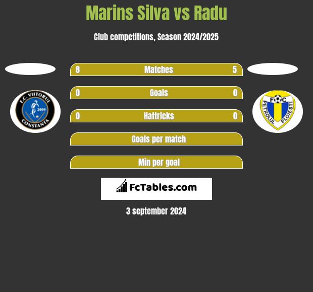 Marins Silva vs Radu h2h player stats