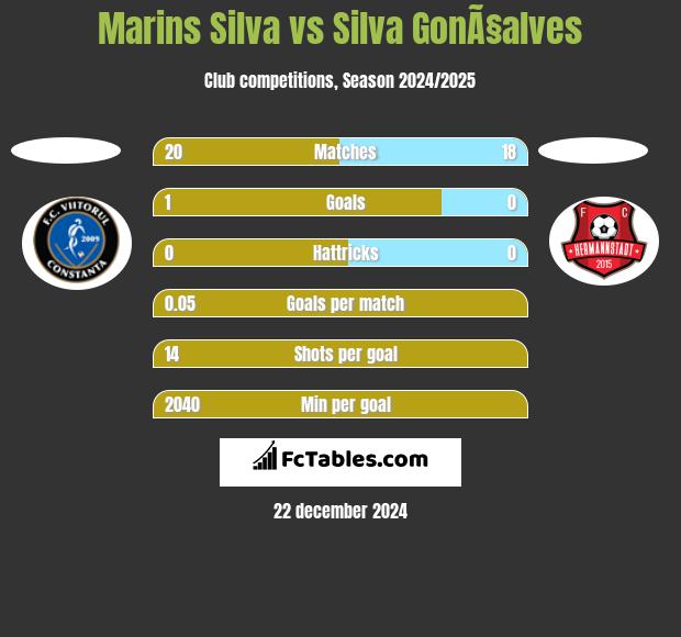 Marins Silva vs Silva GonÃ§alves h2h player stats