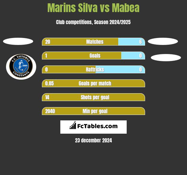 Marins Silva vs Mabea h2h player stats