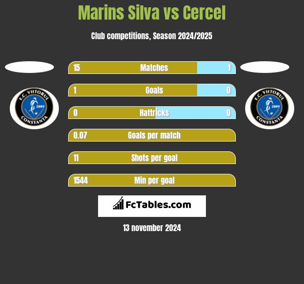 Marins Silva vs Cercel h2h player stats