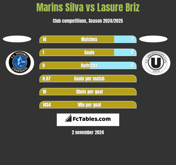 Marins Silva vs Lasure Briz h2h player stats