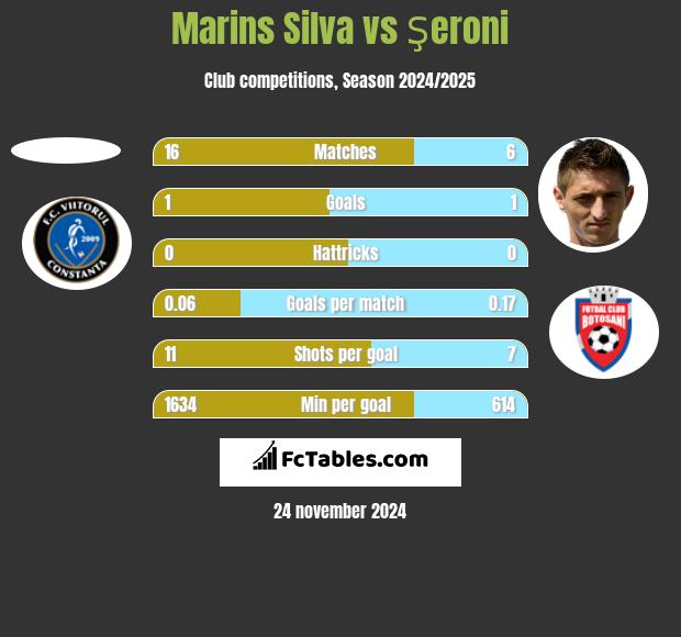 Marins Silva vs Şeroni h2h player stats