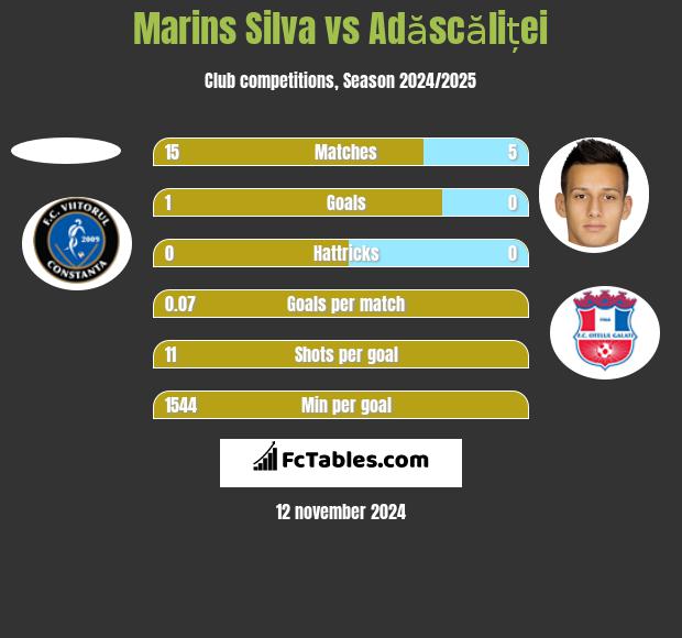 Marins Silva vs Adăscăliței h2h player stats