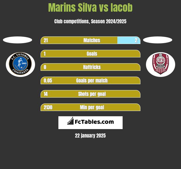 Marins Silva vs Iacob h2h player stats