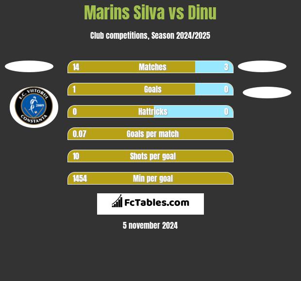 Marins Silva vs Dinu h2h player stats