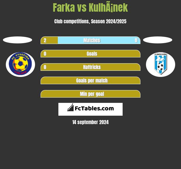 Farka vs KulhÃ¡nek h2h player stats