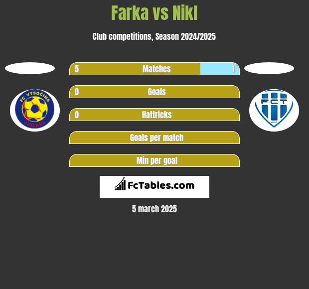 Farka vs Nikl h2h player stats