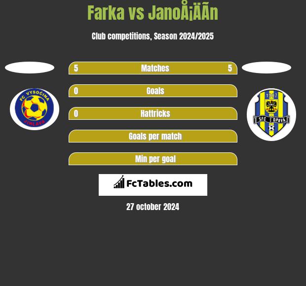 Farka vs JanoÅ¡ÄÃ­n h2h player stats