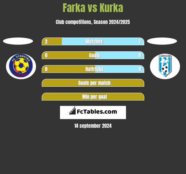 Farka vs Kurka h2h player stats