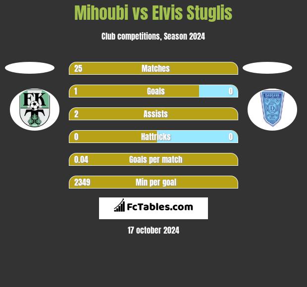 Mihoubi vs Elvis Stuglis h2h player stats