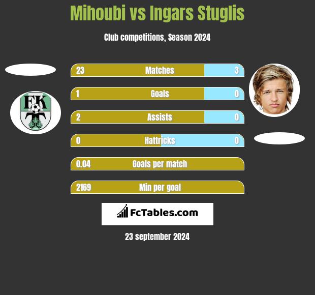 Mihoubi vs Ingars Stuglis h2h player stats