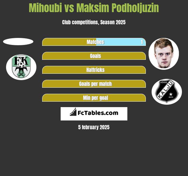 Mihoubi vs Maksim Podholjuzin h2h player stats