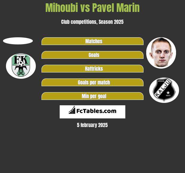 Mihoubi vs Pavel Marin h2h player stats