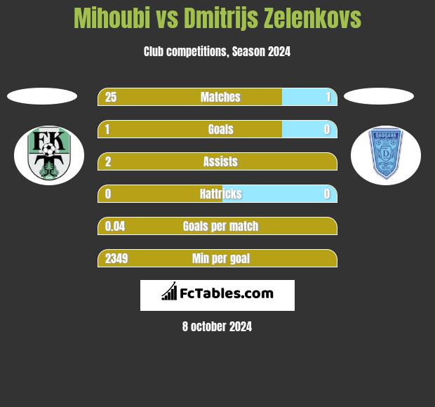 Mihoubi vs Dmitrijs Zelenkovs h2h player stats