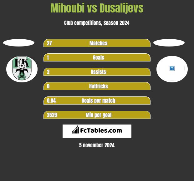 Mihoubi vs Dusalijevs h2h player stats