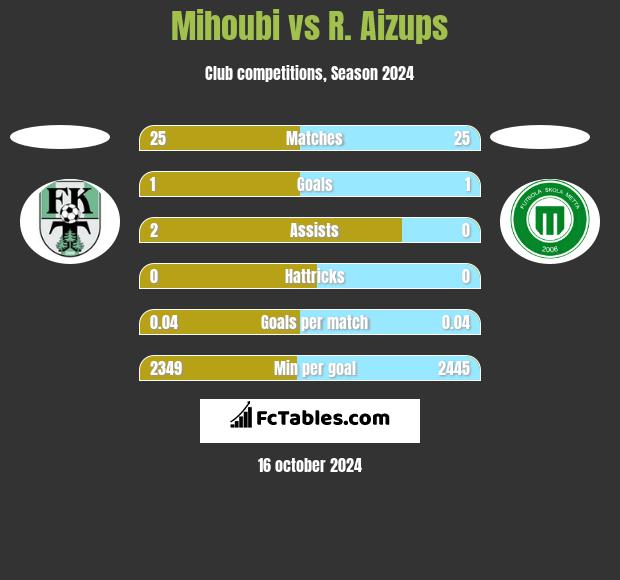 Mihoubi vs R. Aizups h2h player stats