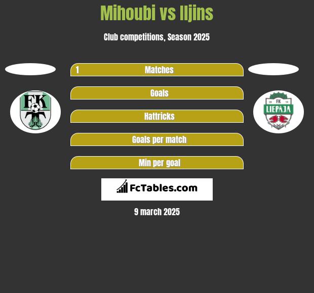 Mihoubi vs Iljins h2h player stats