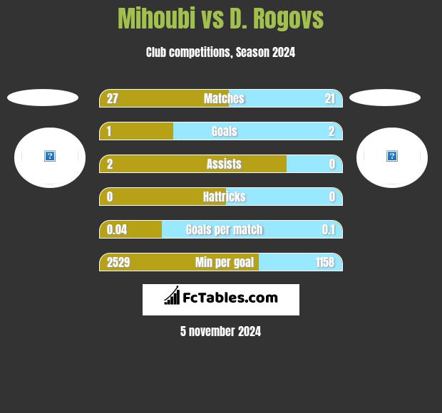 Mihoubi vs D. Rogovs h2h player stats