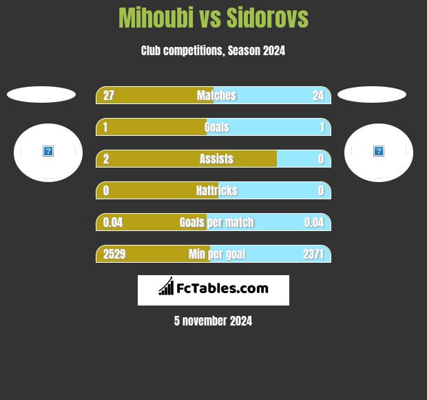 Mihoubi vs Sidorovs h2h player stats