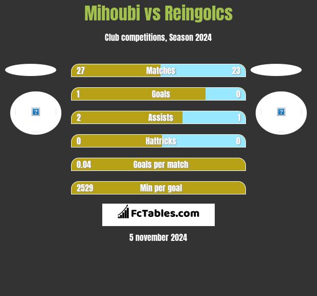 Mihoubi vs Reingolcs h2h player stats