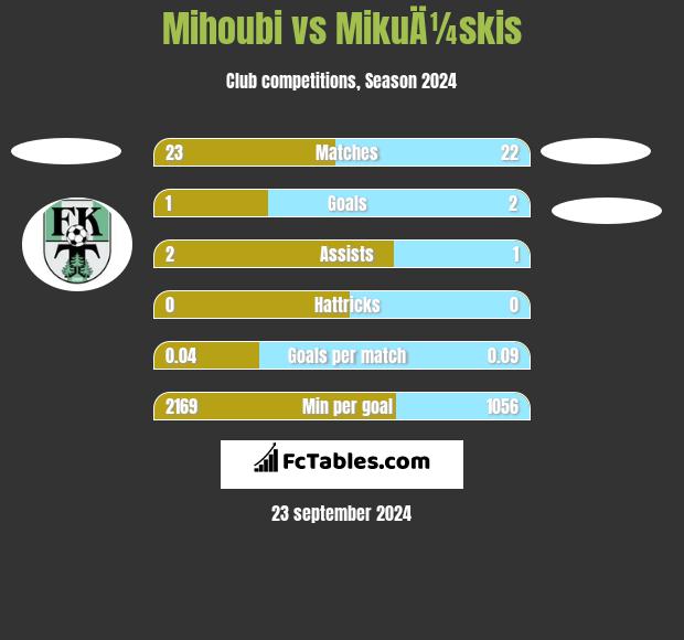 Mihoubi vs MikuÄ¼skis h2h player stats