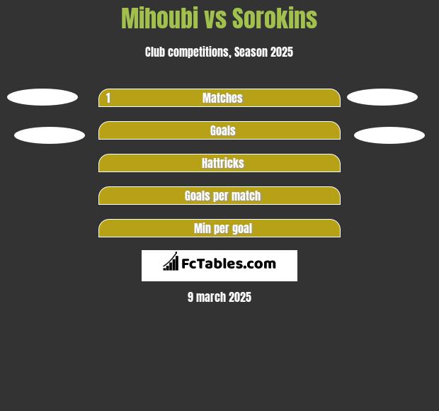 Mihoubi vs Sorokins h2h player stats