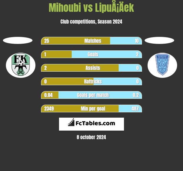 Mihoubi vs LipuÅ¡Äek h2h player stats