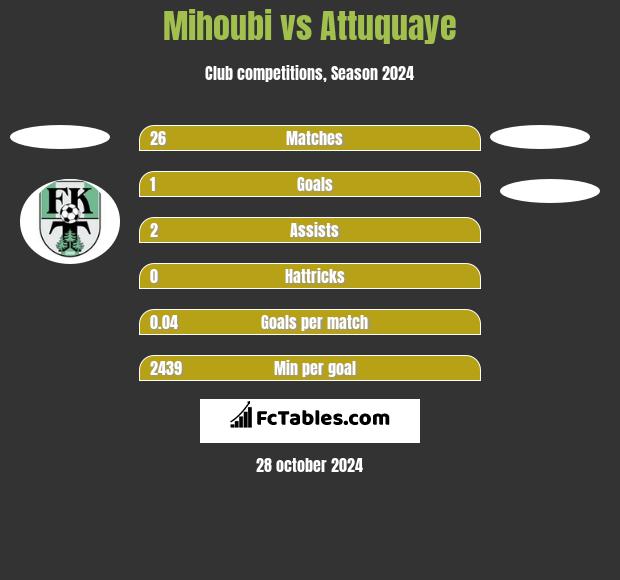 Mihoubi vs Attuquaye h2h player stats