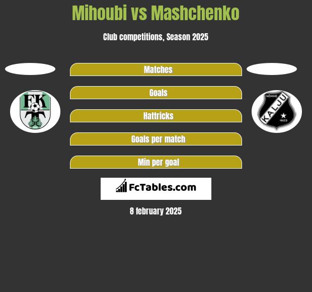 Mihoubi vs Mashchenko h2h player stats