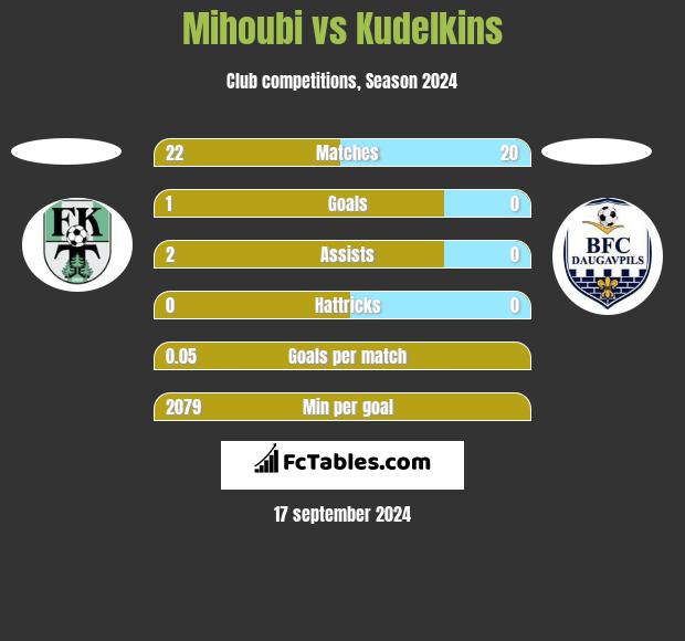 Mihoubi vs Kudelkins h2h player stats