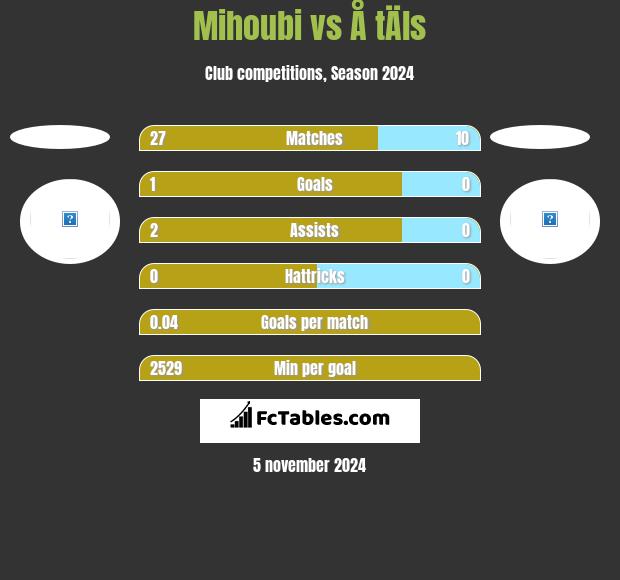 Mihoubi vs Å tÄls h2h player stats