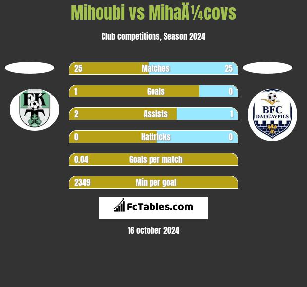 Mihoubi vs MihaÄ¼covs h2h player stats