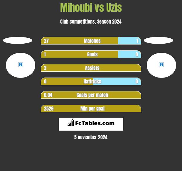 Mihoubi vs Uzis h2h player stats