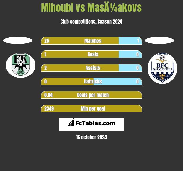 Mihoubi vs MasÄ¼akovs h2h player stats