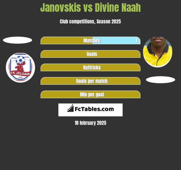 Janovskis vs Divine Naah h2h player stats