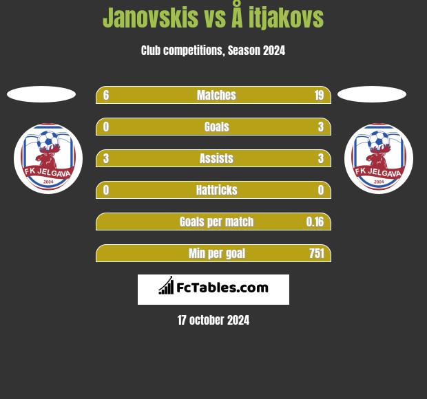 Janovskis vs Å itjakovs h2h player stats