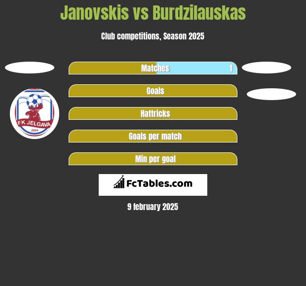 Janovskis vs Burdzilauskas h2h player stats