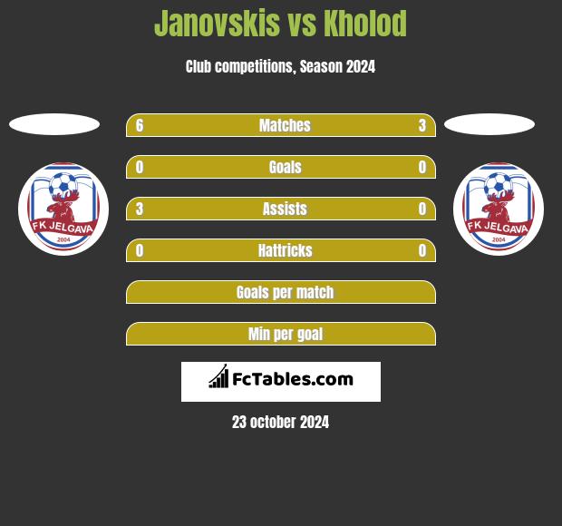 Janovskis vs Kholod h2h player stats