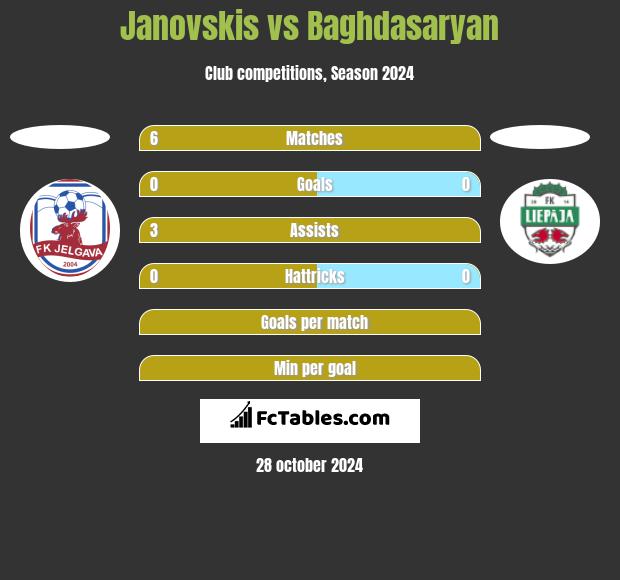 Janovskis vs Baghdasaryan h2h player stats