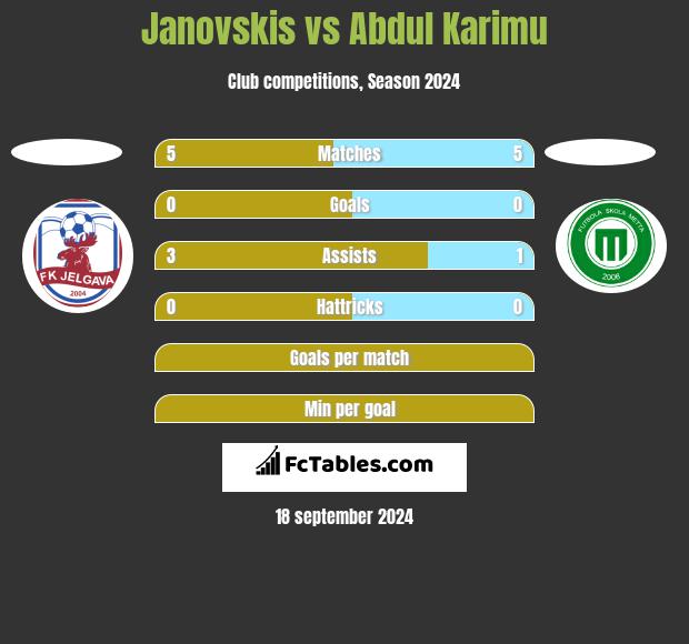 Janovskis vs Abdul Karimu h2h player stats