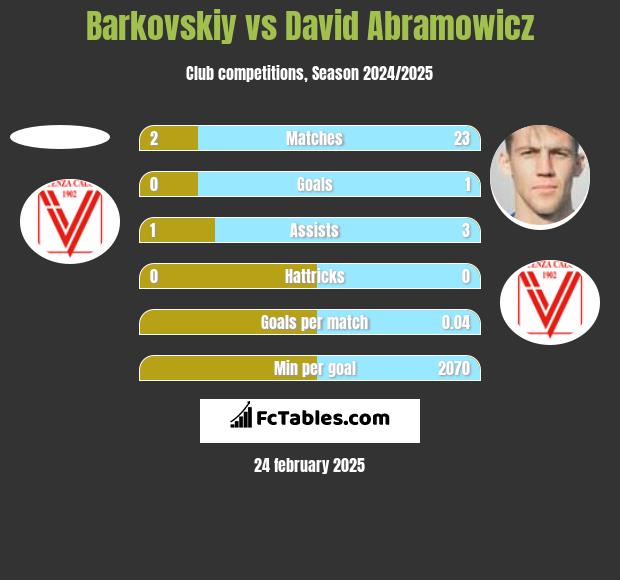 Barkovskiy vs David Abramowicz h2h player stats