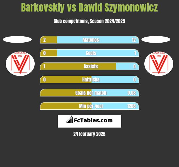 Barkovskiy vs Dawid Szymonowicz h2h player stats