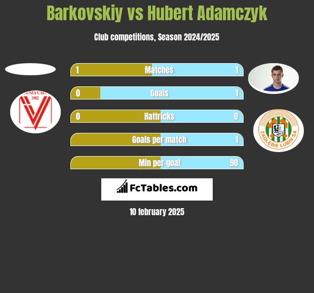 Barkovskiy vs Hubert Adamczyk h2h player stats